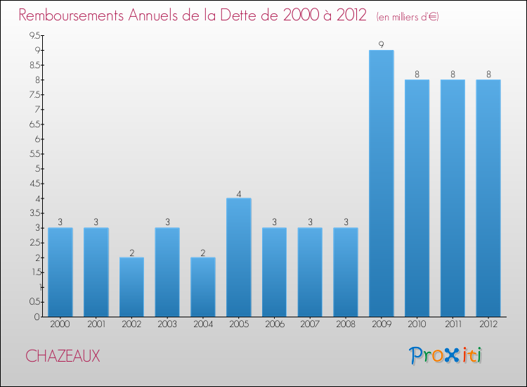 Evolution de l'annuité de la dette pour la commune de CHAZEAUX de 2000 à 2012 Annuités de la dette pour CHAZEAUX de 2000 à 2012