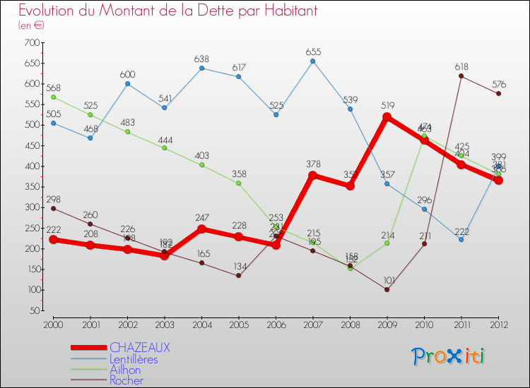 Evolution de la dette par habitant pour la commune de CHAZEAUX et les communes proches de 2000 à 2012 Comparaison de la dette par habitant pour CHAZEAUX et les communes voisines de 2000 à 2012