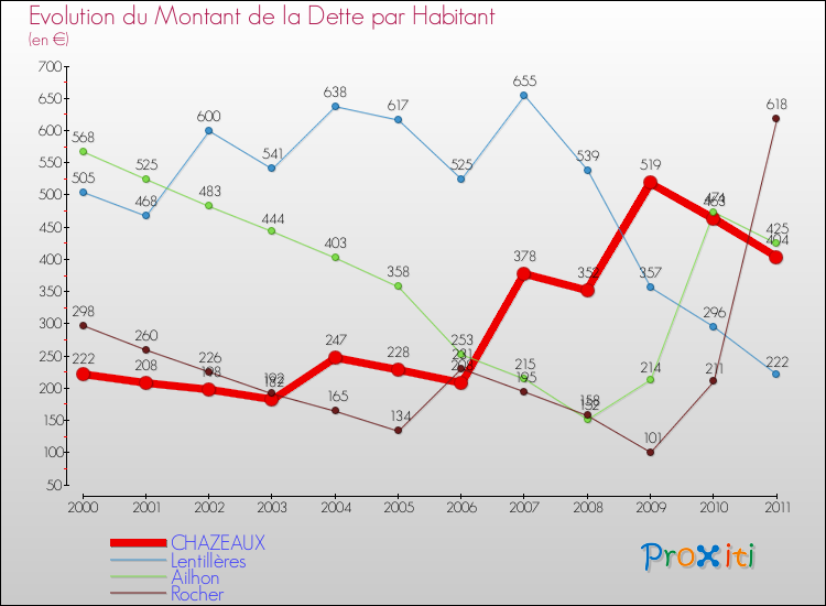 Evolution de la dette par habitant pour la commune de CHAZEAUX et les communes proches Comparaison de la dette par habitant pour CHAZEAUX et les communes voisines