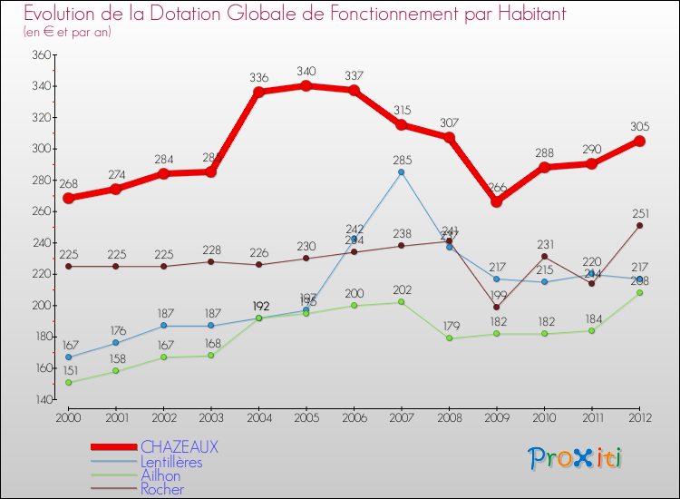 Evolution et montant de la dotation globale de fonctionnement par Habitant pour CHAZEAUX et les communes proches Comparaison des dotations globales de fonctionnement par habitant pour CHAZEAUX et les communes voisines