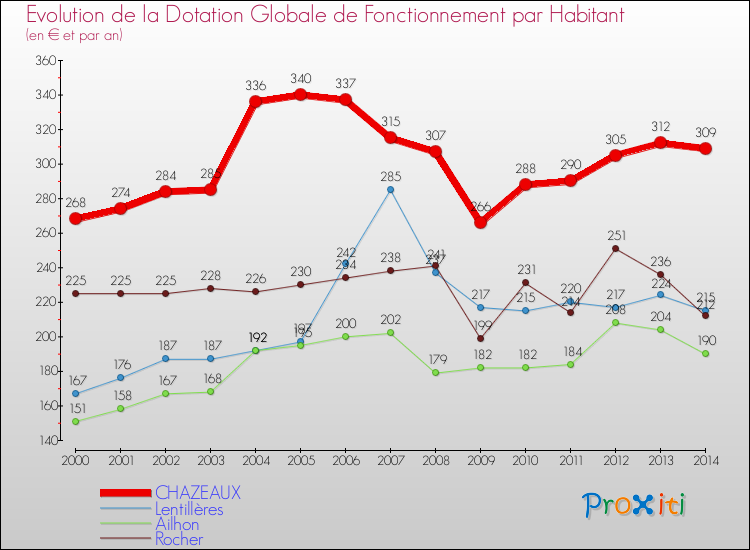 Evolution et montant de la dotation globale de fonctionnement par Habitant pour CHAZEAUX et les communes proches de 2000 à 2014. Comparaison des dotations globales de fonctionnement par habitant pour CHAZEAUX et les communes voisines de 2000 à 2014.