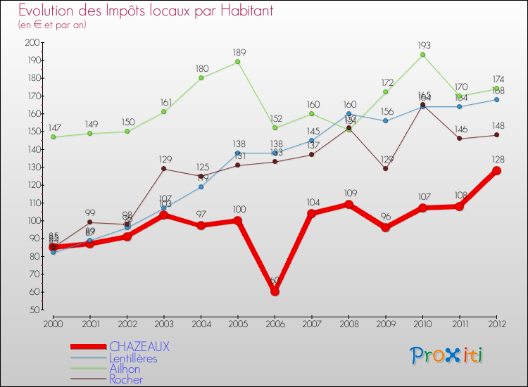 Evolution et montant des impôts locaux par Habitant pour CHAZEAUX et les communes proches Comparaison des impôts locaux par habitant pour CHAZEAUX et les communes voisines