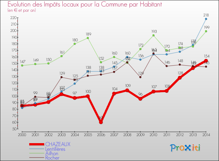 Evolution et montant des impôts locaux par Habitant pour CHAZEAUX et les communes proches de 2000 à 2014 Comparaison des impôts locaux par habitant pour CHAZEAUX et les communes voisines de 2000 à 2014