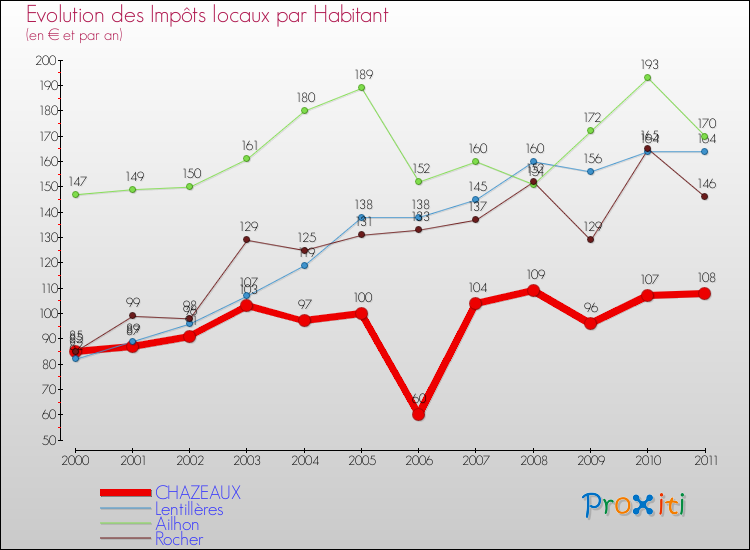 Evolution et montant des impôts locaux par Habitant pour CHAZEAUX et les communes proches Comparaison des impôts locaux par habitant pour CHAZEAUX et les communes voisines