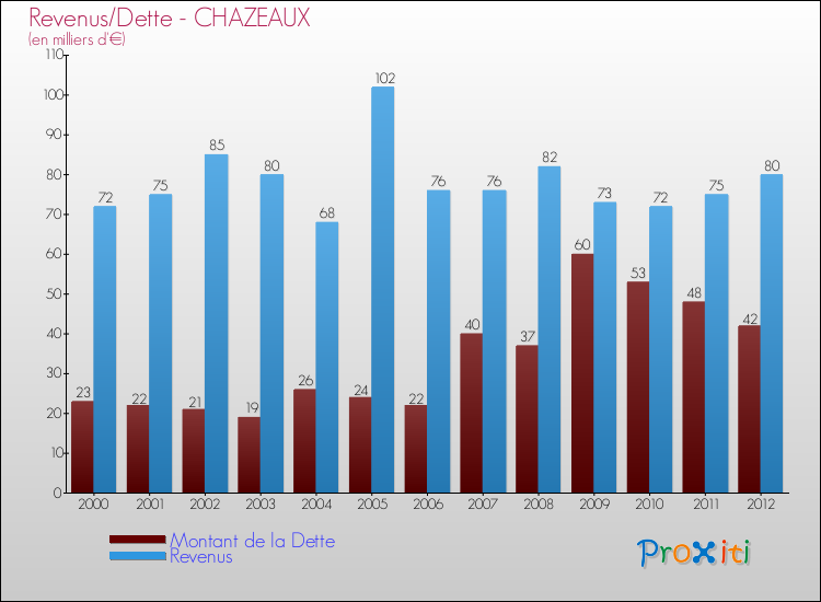 Evolution comparée de la dette et des revenus pour la commune de CHAZEAUX de 2000 à 2012 Comparaison de la dette et des revenus pour CHAZEAUX de 2000 à 2012