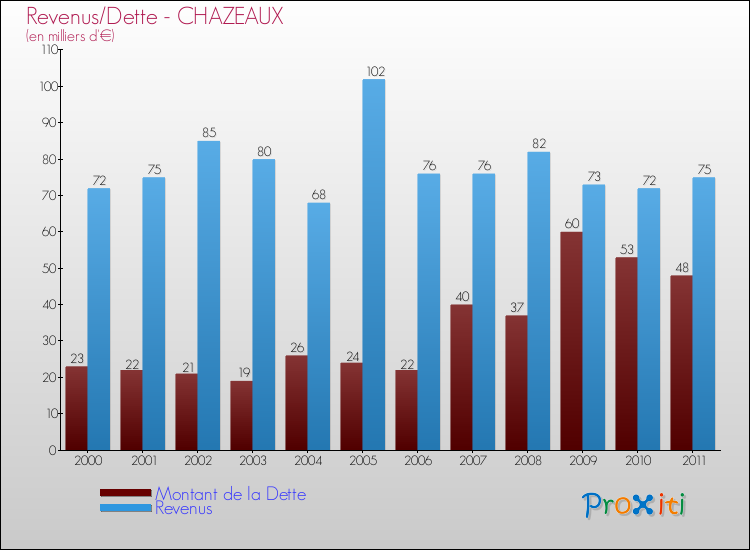 Evolution comparée de la dette et des revenus pour la commune de CHAZEAUX de 2000 à 2011 Comparaison de la dette et des revenus pour CHAZEAUX de 2000 à 2011