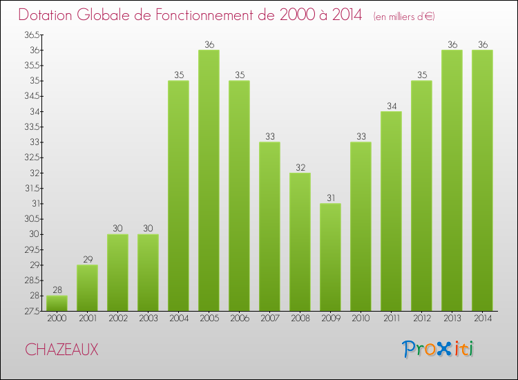 Evolution du montant de la Dotation Globale de Fonctionnement pour la commune de CHAZEAUX de 2000 à 2014 Evolution du montant de la Dotation Globale de Fonctionnement pour CHAZEAUX de 2000 à 2014