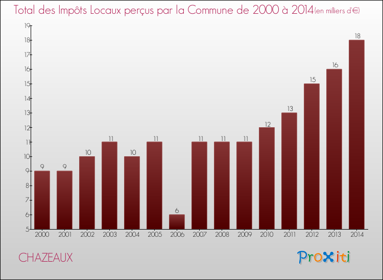 Evolution des Impôts Locaux pour la commune de CHAZEAUX de 2000 à 2014 Evolution des Impôts Locaux pour CHAZEAUX de 2000 à 2014