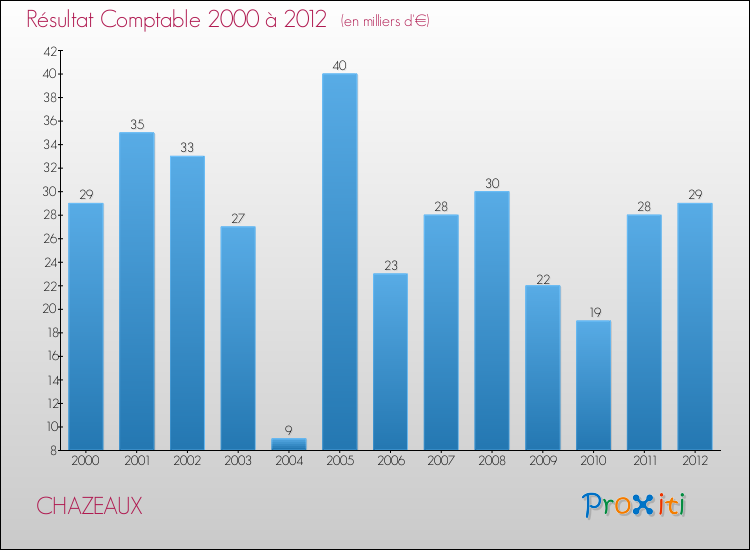 Evolution du résultat comptable pour la commune de CHAZEAUX de 2000 à 2012 Evolution du résultat comptable pour CHAZEAUX de 2000 à 2012