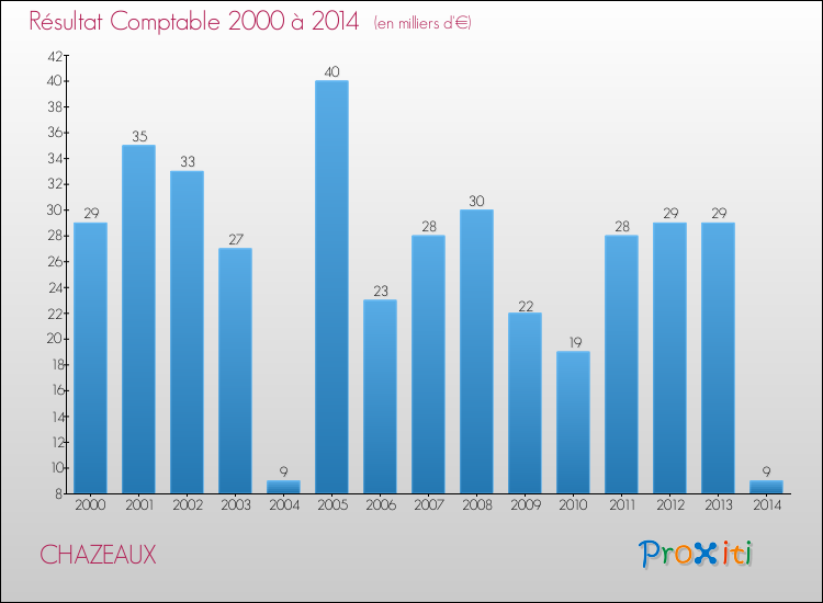 Evolution du résultat comptable pour la commune de CHAZEAUX de 2000 à 2014 Evolution du résultat comptable pour CHAZEAUX de 2000 à 2014
