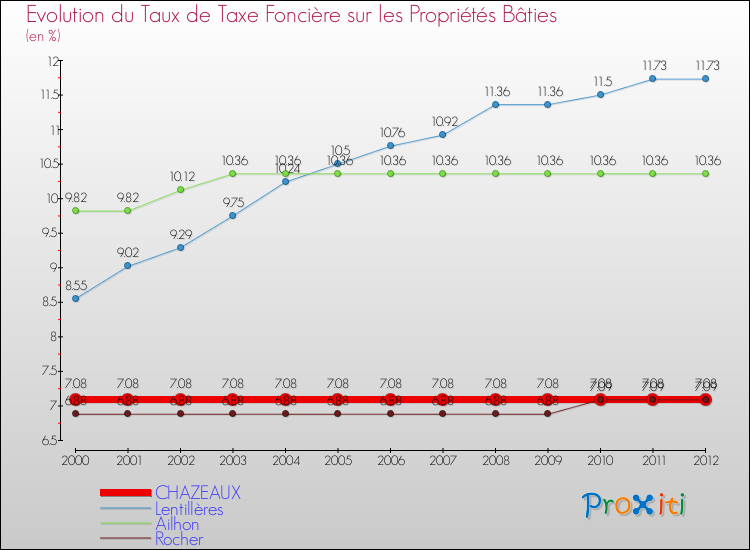 Evolution du taux de la taxe foncière sur le bati pour CHAZEAUX et les communes proches de 2000 à 2012 Comparaison des taux de taxe foncière sur le bati pour CHAZEAUX et les communes voisines de 2000 à 2012