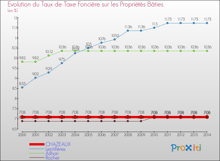 Evolution du taux de la taxe foncière sur le bati pour CHAZEAUX et les communes proches de 2000 à 2014 Comparaison des taux de taxe foncière sur le bati pour CHAZEAUX et les communes voisines de 2000 à 2014