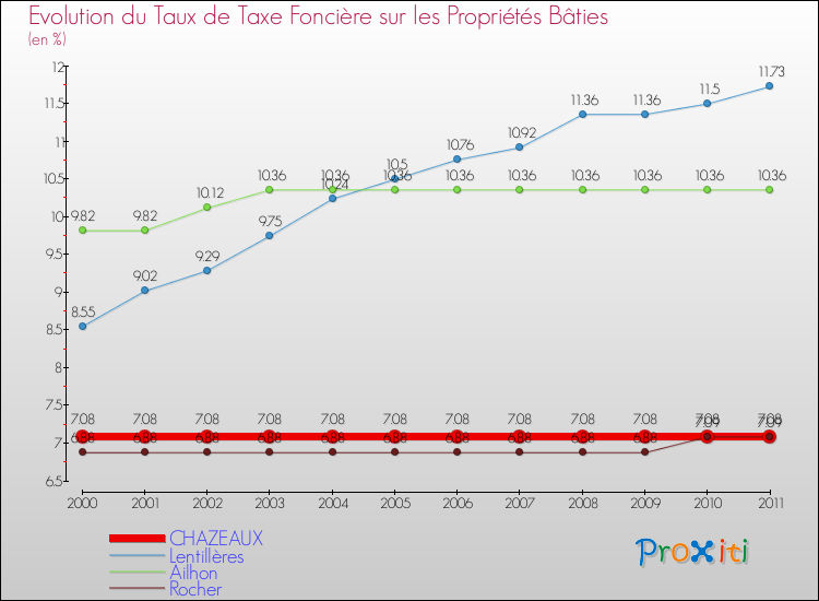 Evolution du taux de la taxe foncière sur le bati pour CHAZEAUX et les communes proches Comparaison des taux de taxe foncière sur le bati pour CHAZEAUX et les communes voisines
