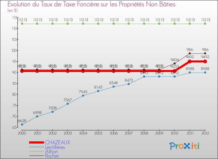 Evolution du taux de la taxe foncière sur les immeubles et terrains non batis pour CHAZEAUX et les communes proches de 2000 à 2012 Comparaison des taux de la taxe foncière sur les immeubles et terrains non batis pour CHAZEAUX et les communes voisines de 2000 à 2012