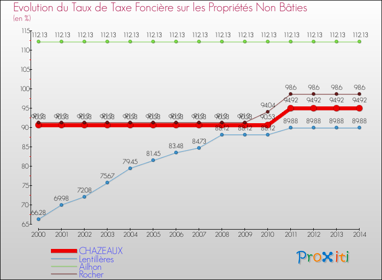 Evolution du taux de la taxe foncière sur les immeubles et terrains non batis pour CHAZEAUX et les communes proches de 2000 à 2014 Comparaison des taux de la taxe foncière sur les immeubles et terrains non batis pour CHAZEAUX et les communes voisines de 2000 à 2014