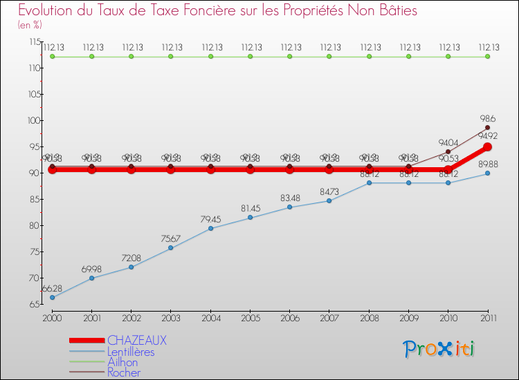 Evolution du taux de la taxe foncière sur les immeubles et terrains non batis pour CHAZEAUX et les communes proches Comparaison des taux de la taxe foncière sur les immeubles et terrains non batis pour CHAZEAUX et les communes voisines