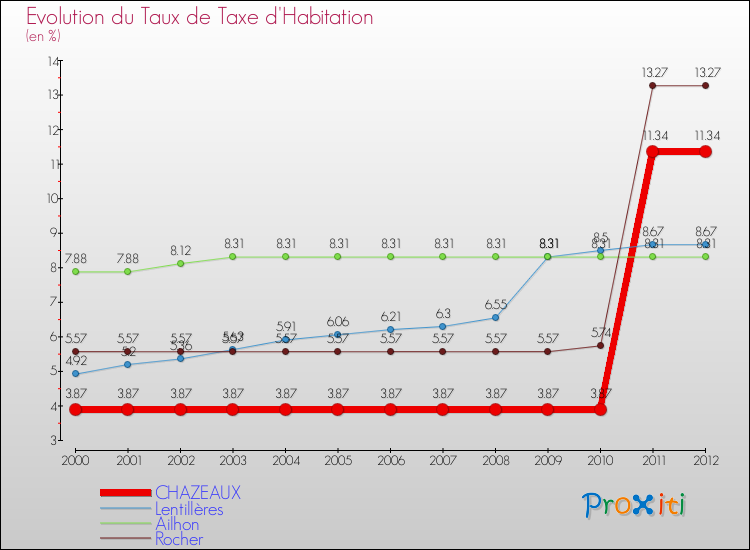 Evolution du taux de la taxe d'habitation pour CHAZEAUX et les communes proches Comparaison des taux de la taxe d'habitation pour CHAZEAUX et les communes voisines