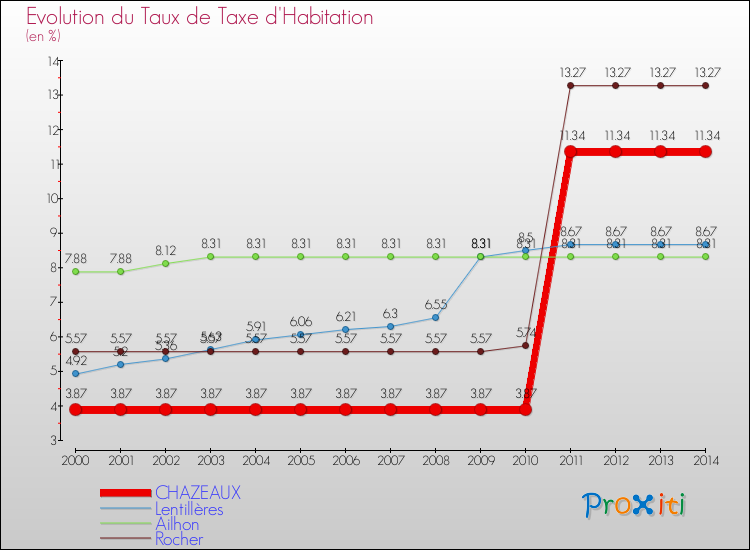Evolution du taux de la taxe d'habitation pour CHAZEAUX et les communes proches de 2000 à 2014 Comparaison des taux de la taxe d'habitation pour CHAZEAUX et les communes voisines de 2000 à 2014
