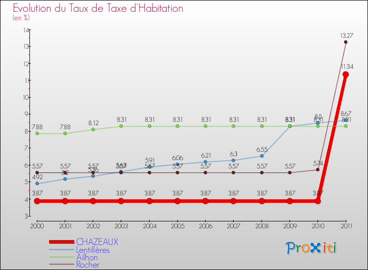 Evolution du taux de la taxe d'habitation pour CHAZEAUX et les communes proches Comparaison des taux de la taxe d'habitation pour CHAZEAUX et les communes voisines