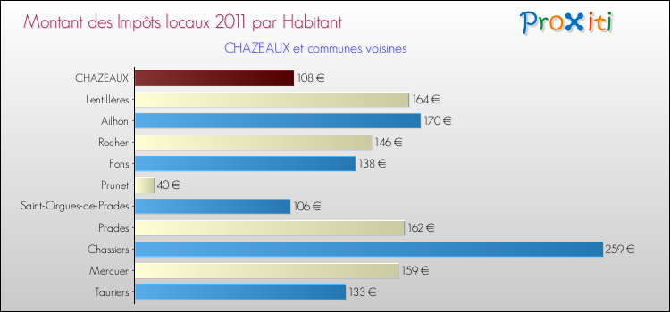 Montant des impôts locaux par Habitant pour CHAZEAUX et les communes proches Comparaison des impôts locaux par habitant pour CHAZEAUX et les communes voisines