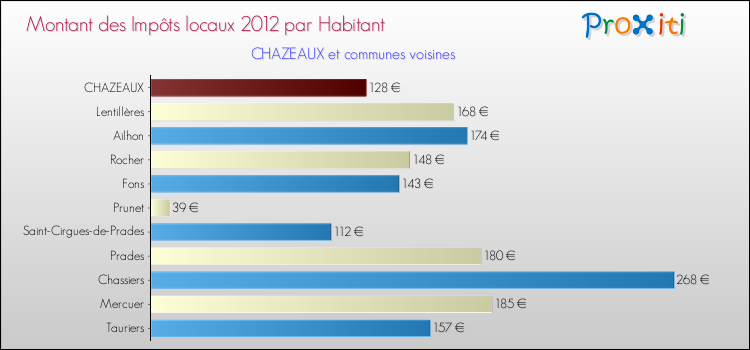 Montant des impôts locaux par Habitant pour CHAZEAUX et les communes proches Comparaison des impôts locaux par habitant pour CHAZEAUX et les communes voisines