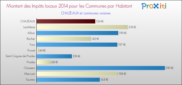 Montant des impôts locaux par Habitant pour CHAZEAUX et les communes proches en 2014 Comparaison des impôts locaux par habitant pour CHAZEAUX et les communes voisines en 2014