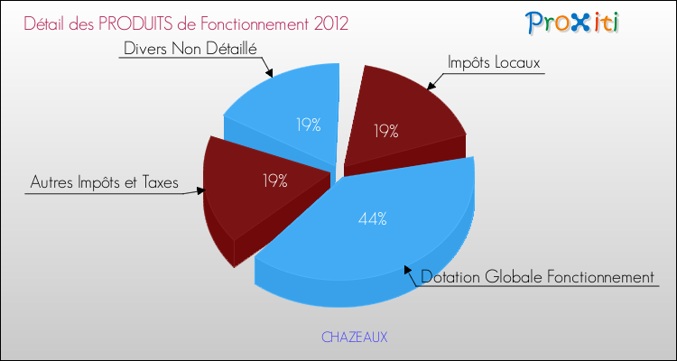 Décomposition du Budget de Fonctionnement 2012 de la commune de CHAZEAUX Budget de Fonctionnement 2012 pour la commune de CHAZEAUX