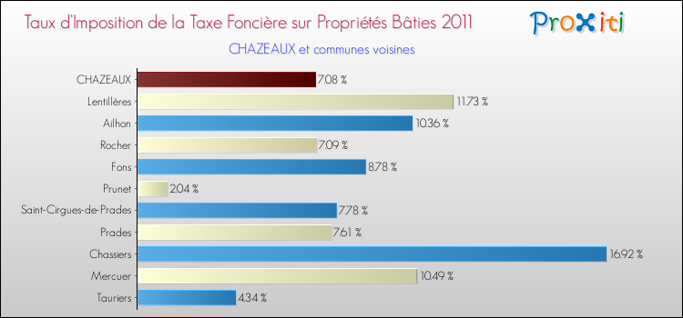 Taux d'imposition de la taxe foncière sur le bati 2011 pour CHAZEAUX et les communes proches Comparaison des taux d'imposition de la taxe foncière sur le bati 2011 pour CHAZEAUX et les communes voisines
