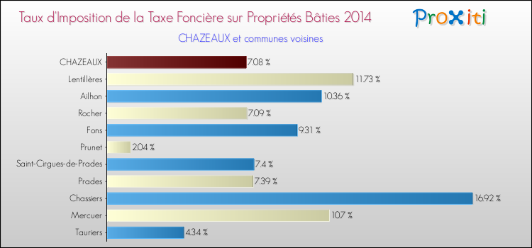 Taux d'imposition de la taxe foncière sur le bati 2014 pour CHAZEAUX et les communes proches Comparaison des taux d'imposition de la taxe foncière sur le bati 2014 pour CHAZEAUX et les communes voisines