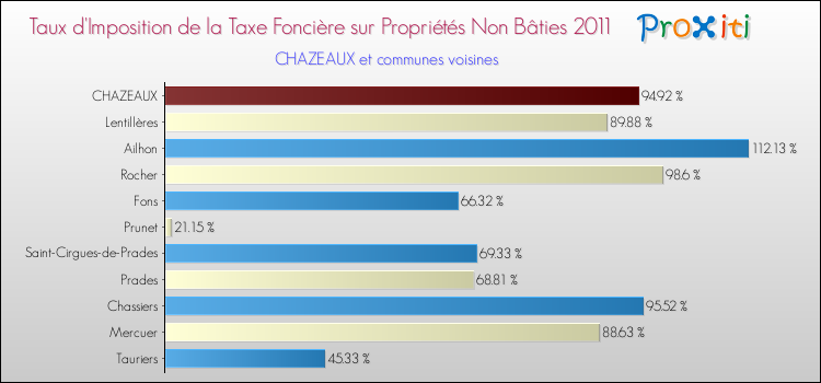 Taux d'imposition de la taxe foncière sur les immeubles et terrains non batis 2011 pour CHAZEAUX et les communes proches Comparaison des taux d'imposition de la taxe foncière sur les immeubles et terrains non batis 2011 pour CHAZEAUX et les communes voisines