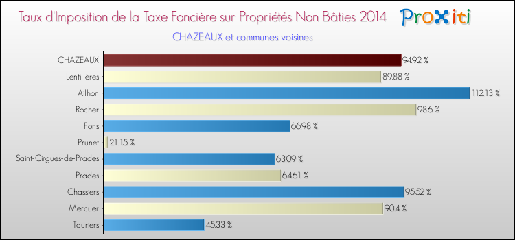 Taux d'imposition de la taxe foncière sur les immeubles et terrains non batis 2014 pour CHAZEAUX et les communes proches Comparaison des taux d'imposition de la taxe foncière sur les immeubles et terrains non batis 2014 pour CHAZEAUX et les communes voisines