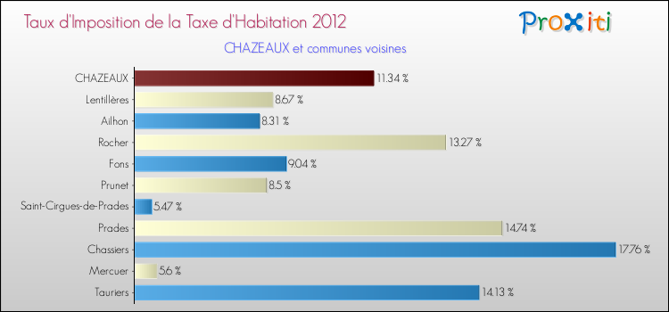 Taux d'imposition de la taxe d'habitation 2012 pour CHAZEAUX et les communes proches Comparaison des taux d'imposition de la taxe d'habitation 2012 pour CHAZEAUX et les communes voisines