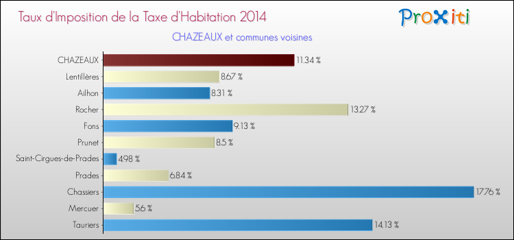 Taux d'imposition de la taxe d'habitation 2014 pour CHAZEAUX et les communes proches Comparaison des taux d'imposition de la taxe d'habitation 2014 pour CHAZEAUX et les communes voisines