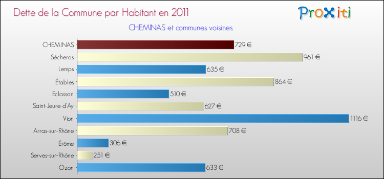 Dette par habitant de la commune en 2011 pour CHEMINAS et les communes proches Comparaison de la dette par habitant de la commune en 2011 pour CHEMINAS et les communes voisines