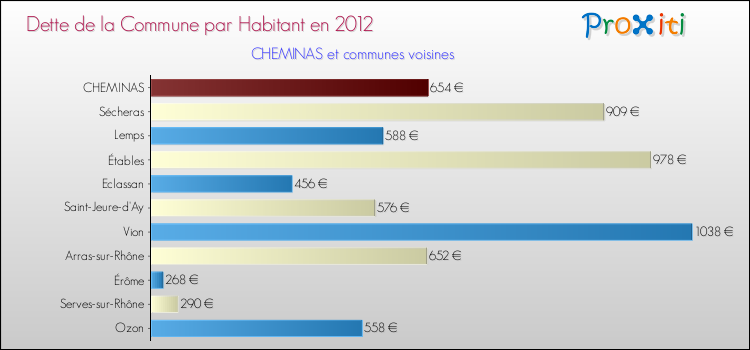 Dette par habitant de la commune en 2012 pour CHEMINAS et les communes proches Comparaison de la dette par habitant de la commune en 2012 pour CHEMINAS et les communes voisines