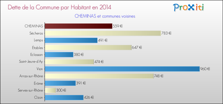 Dette par habitant de la commune en 2014 pour CHEMINAS et les communes proches Comparaison de la dette par habitant de la commune en 2014 pour CHEMINAS et les communes voisines