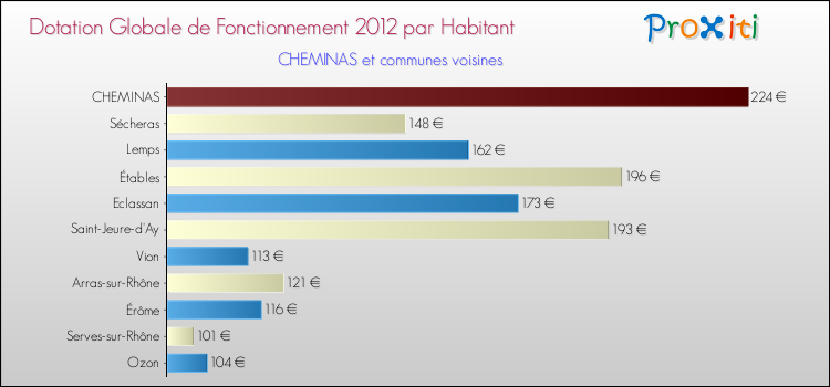 Montant des dotations globales de fonctionnement DGF par Habitant pour CHEMINAS et les communes proches Comparaison des des dotations globales de fonctionnement DGF par habitant pour CHEMINAS et les communes voisines