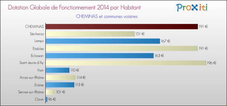 Montant des dotations globales de fonctionnement DGF par Habitant pour CHEMINAS et les communes proches en 2014. Comparaison des des dotations globales de fonctionnement DGF par habitant pour CHEMINAS et les communes voisines en 2014.
