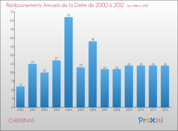 Evolution de l'annuité de la dette pour la commune de CHEMINAS de 2000 à 2012 Annuités de la dette pour CHEMINAS de 2000 à 2012