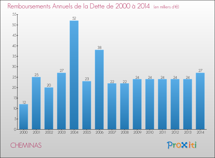 Evolution de l'annuité de la dette pour la commune de CHEMINAS de 2000 à 2014 Annuités de la dette pour CHEMINAS de 2000 à 2014