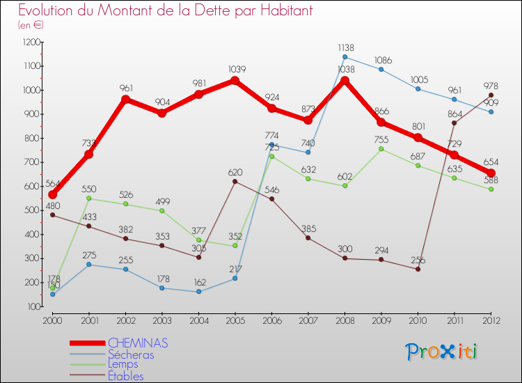 Evolution de la dette par habitant pour la commune de CHEMINAS et les communes proches de 2000 à 2012 Comparaison de la dette par habitant pour CHEMINAS et les communes voisines de 2000 à 2012