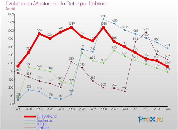 Evolution de la dette par habitant pour la commune de CHEMINAS et les communes proches de 2000 à 2014 Comparaison de la dette par habitant pour CHEMINAS et les communes voisines de 2000 à 2014