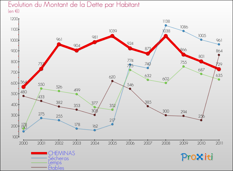 Evolution de la dette par habitant pour la commune de CHEMINAS et les communes proches Comparaison de la dette par habitant pour CHEMINAS et les communes voisines