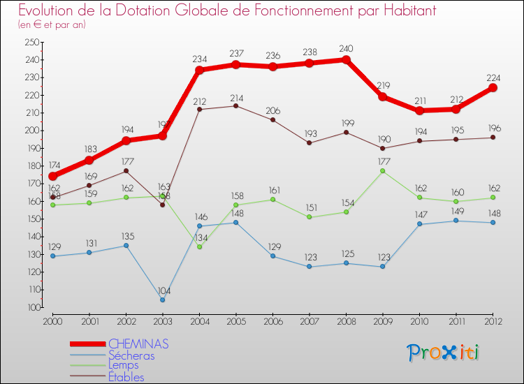 Evolution et montant de la dotation globale de fonctionnement par Habitant pour CHEMINAS et les communes proches Comparaison des dotations globales de fonctionnement par habitant pour CHEMINAS et les communes voisines