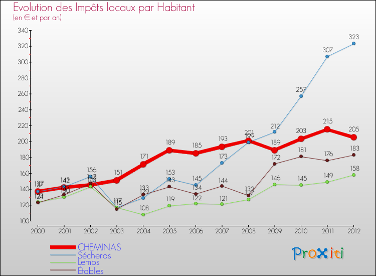 Evolution et montant des impôts locaux par Habitant pour CHEMINAS et les communes proches Comparaison des impôts locaux par habitant pour CHEMINAS et les communes voisines