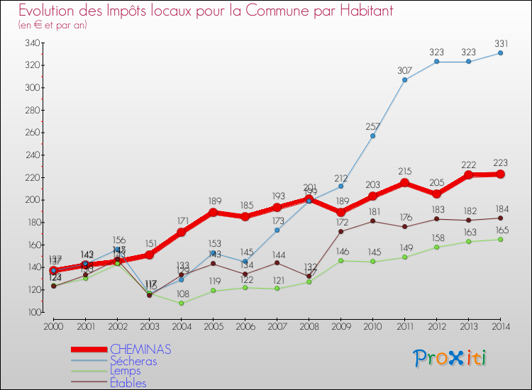 Evolution et montant des impôts locaux par Habitant pour CHEMINAS et les communes proches de 2000 à 2014 Comparaison des impôts locaux par habitant pour CHEMINAS et les communes voisines de 2000 à 2014