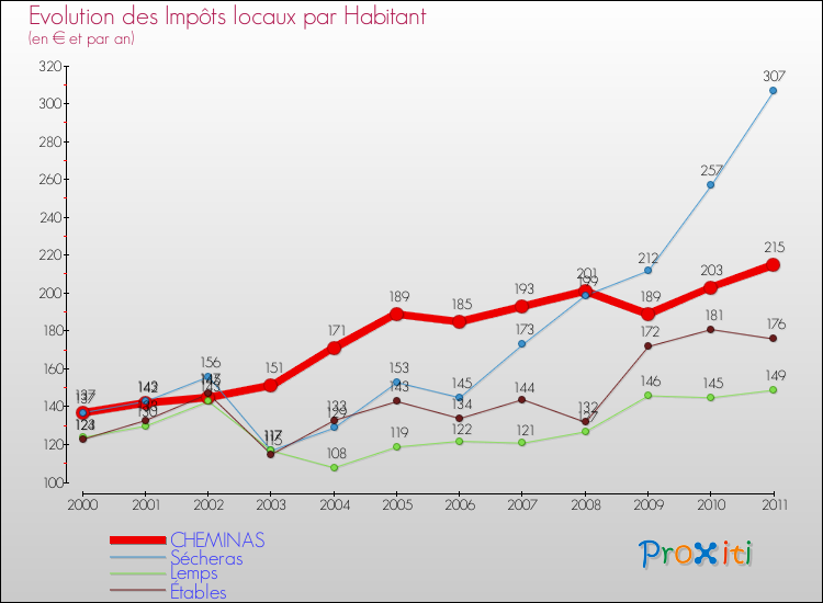 Evolution et montant des impôts locaux par Habitant pour CHEMINAS et les communes proches Comparaison des impôts locaux par habitant pour CHEMINAS et les communes voisines