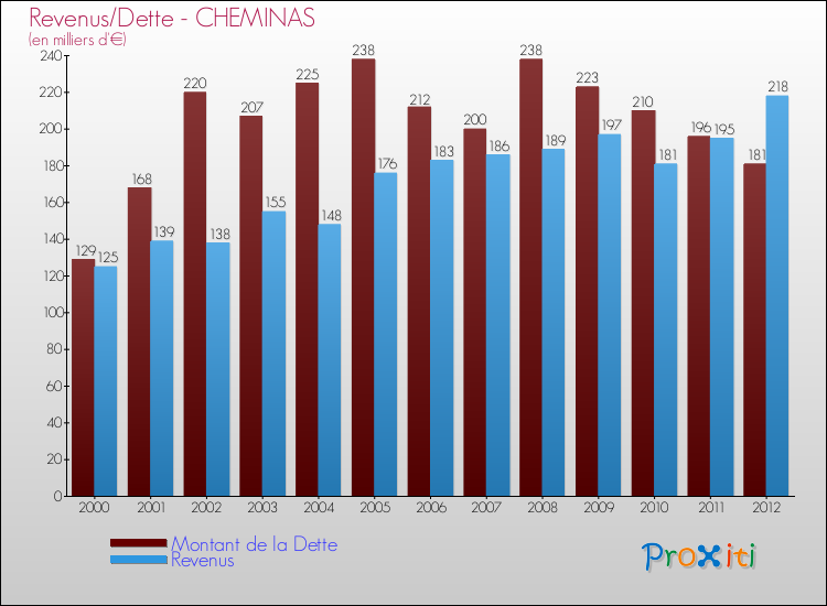 Evolution comparée de la dette et des revenus pour la commune de CHEMINAS de 2000 à 2012 Comparaison de la dette et des revenus pour CHEMINAS de 2000 à 2012