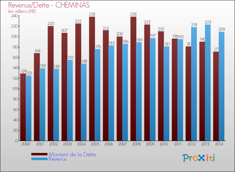 Evolution comparée de la dette et des revenus pour la commune de CHEMINAS de 2000 à 2014 Comparaison de la dette et des revenus pour CHEMINAS de 2000 à 2014