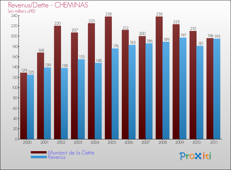 Evolution comparée de la dette et des revenus pour la commune de CHEMINAS de 2000 à 2011 Comparaison de la dette et des revenus pour CHEMINAS de 2000 à 2011